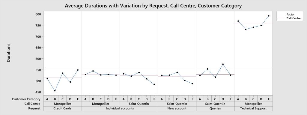 4 Avg Durations Variation Request Call Centre Customer Category 1