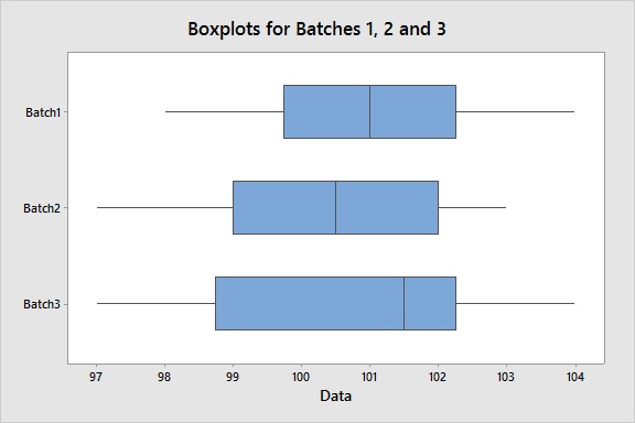 Boxplots