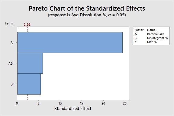 Paretochart