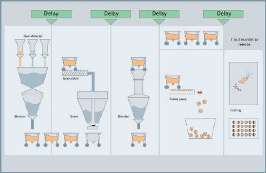 Processvaluestream