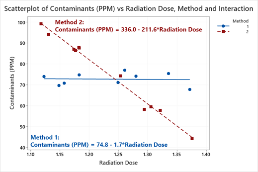 Regression Categorical Interaction Scatterplot Contaminants 2