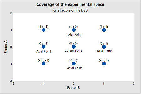 dsdcoverageoftheexperimentalspace