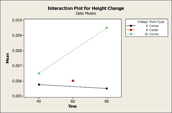 interactionplot1