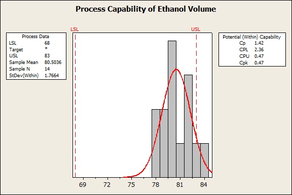 process capability of c10