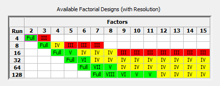 available factorial designs