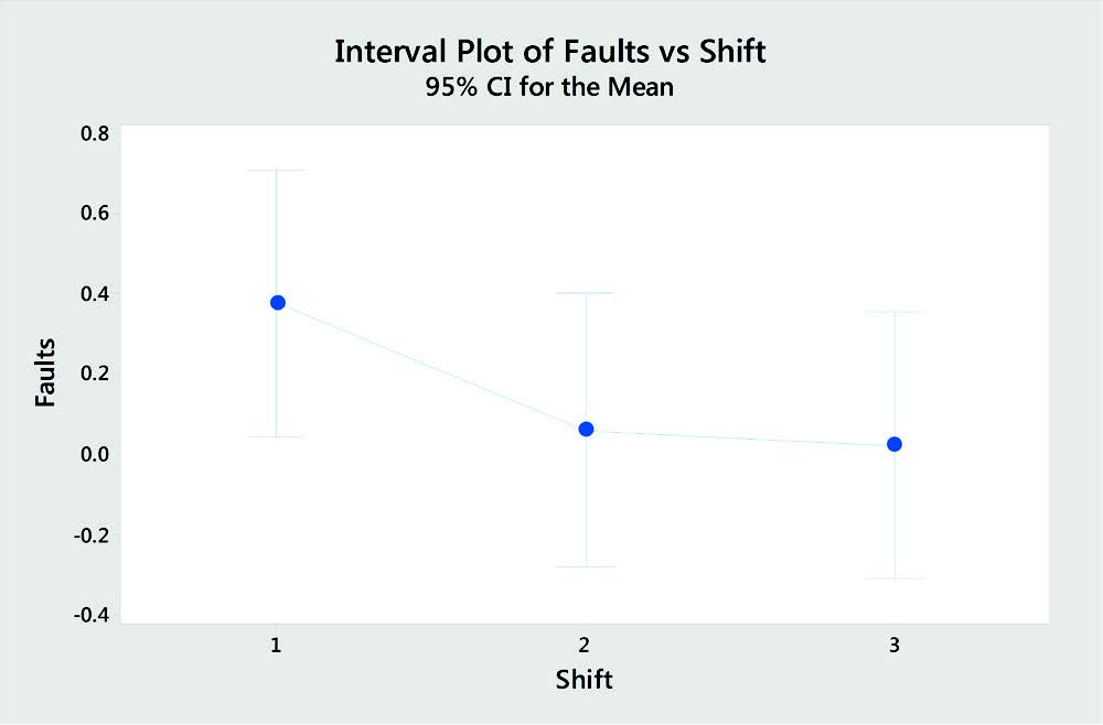 5 more six sigma tools anova