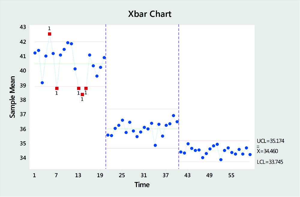 5 more six sigma tools control charts