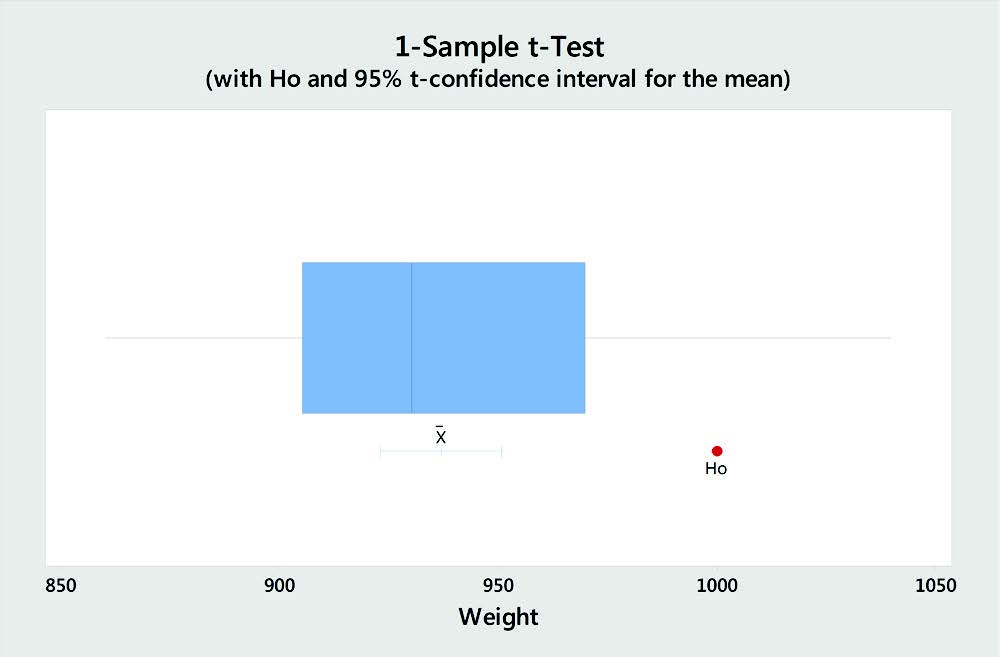 5 more six sigma tools t tests