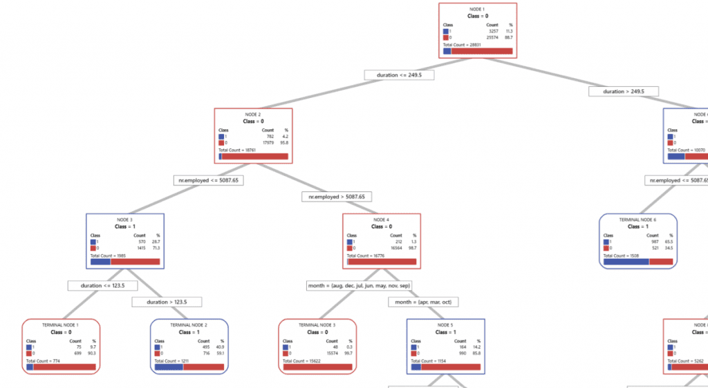 minitab cart tree 3 generations machine learning