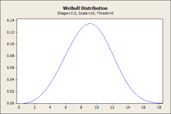 weibull distribution 5