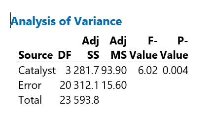 analysis of variance