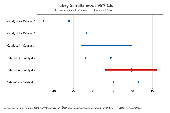 tukey simultaneous 95 cis