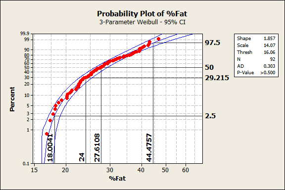 percentiles