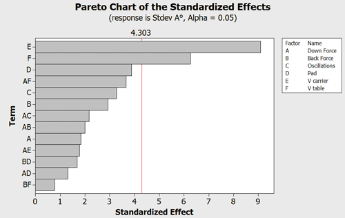 doe pareto chart