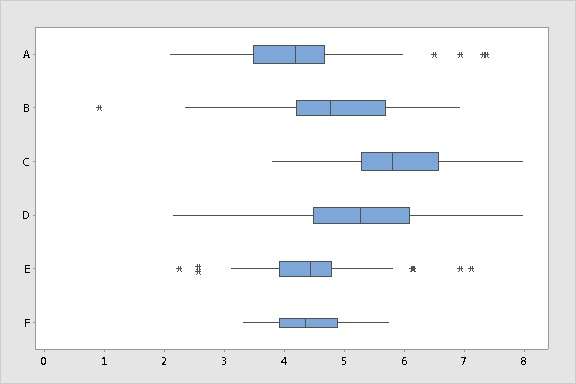 boxplot of a b c d e f 1