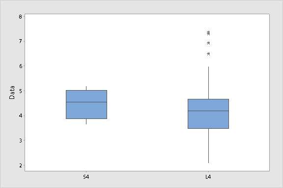 boxplot of s4 l4 1