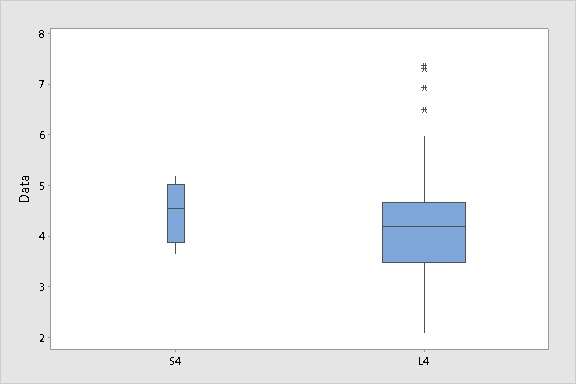 boxplot of s4 l4 widths