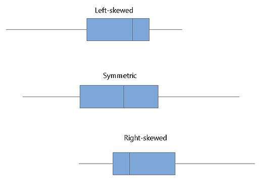 skewed boxplots