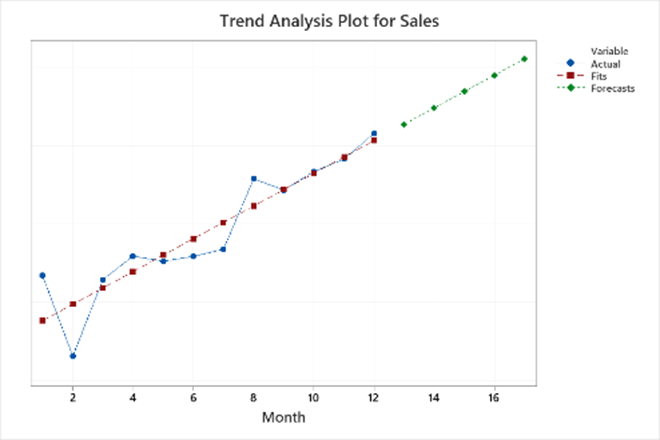 time series trend