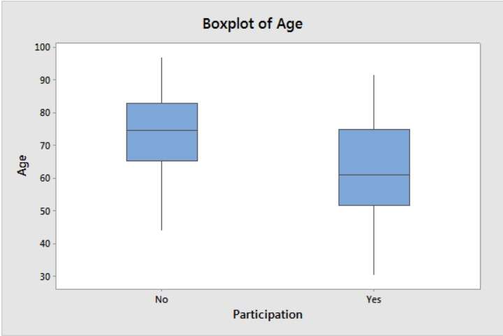 boxplotofage