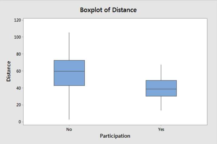 boxplotofdistance