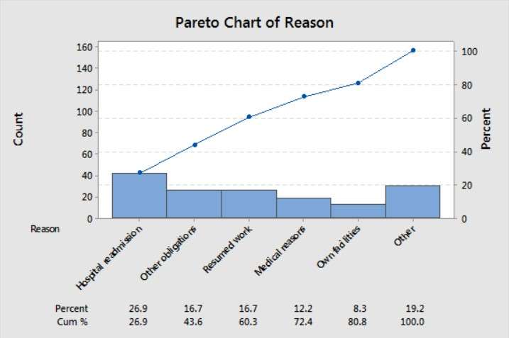 paretochart