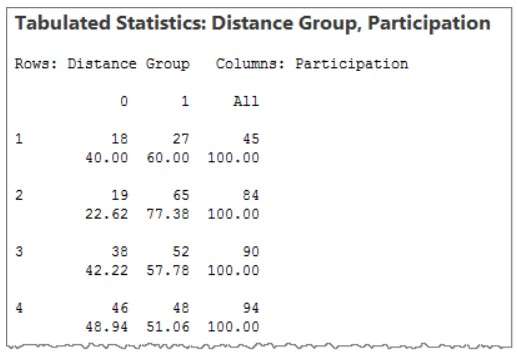 tabulated