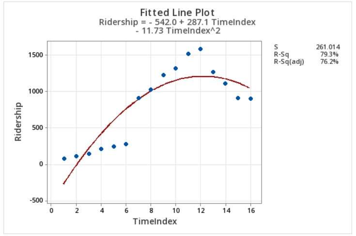 fittedlineplot